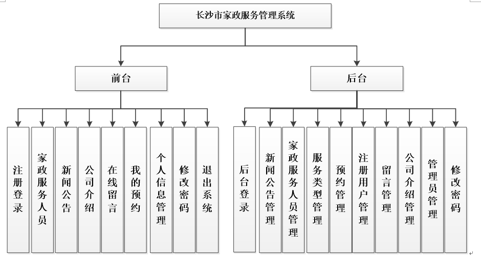 家政服务系统功能结构图