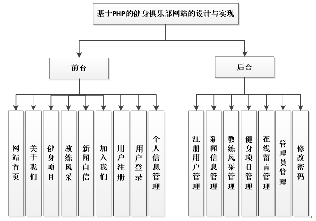 健身俱乐部网站功能结构图