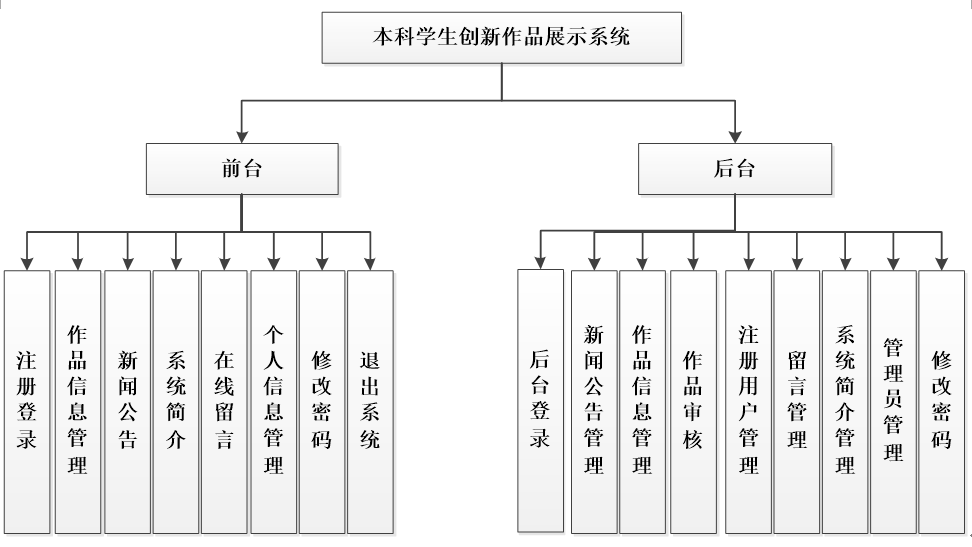 学生创新作品展示系统功能结构图