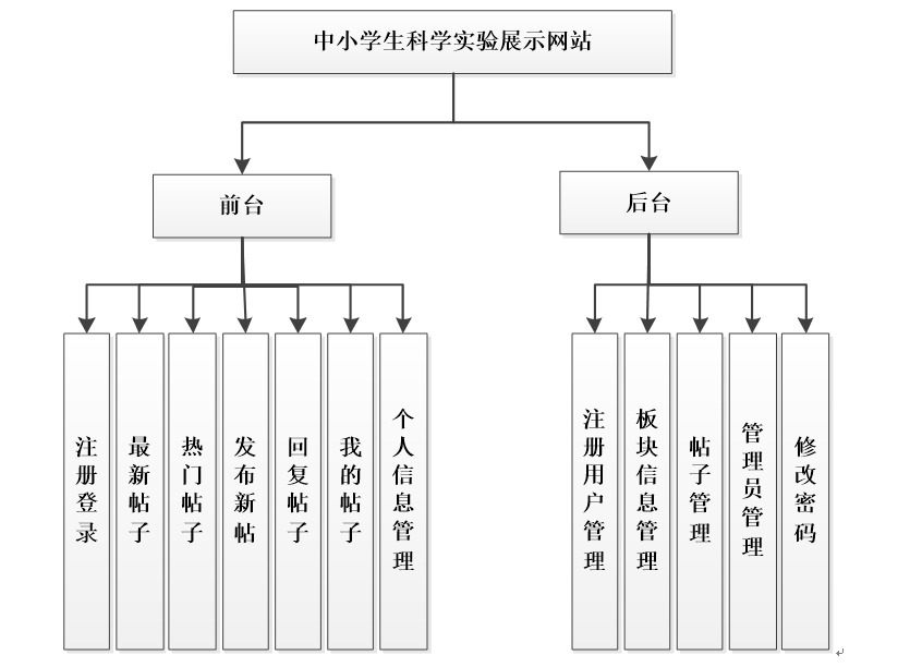 中小学生科学实验展示网站功能结构图