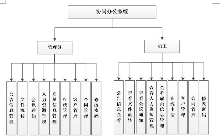 协同办公系统功能结构图