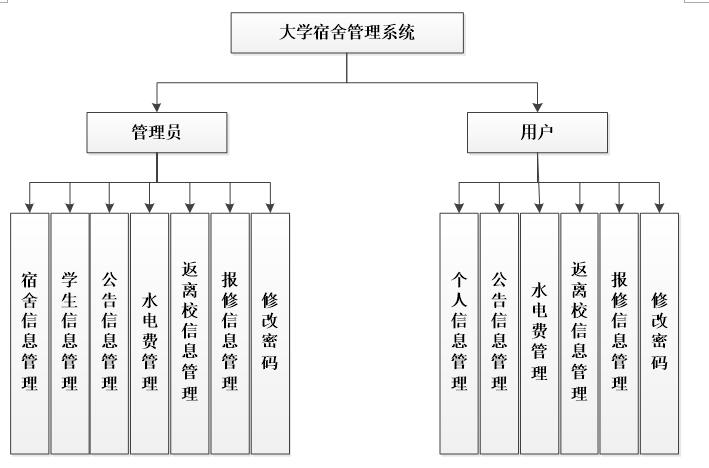 PHP大学生宿舍管理系统功能结构图