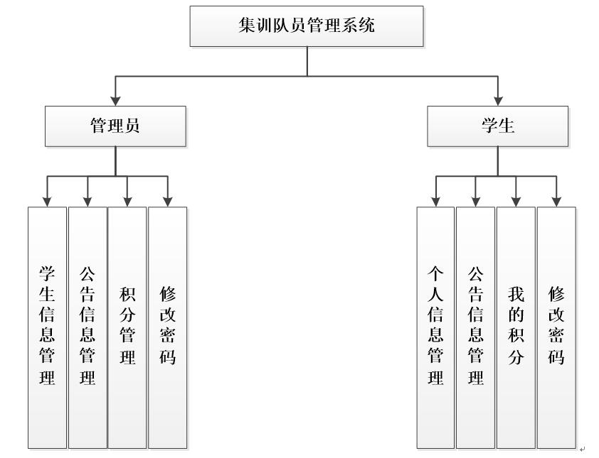 集训队员系统功能结构图