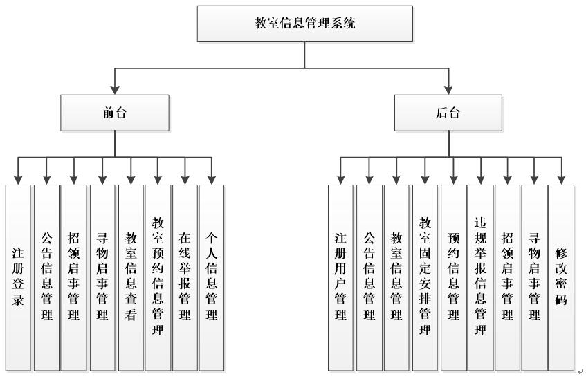 基于PHP的教室信息管理系统功能结构图