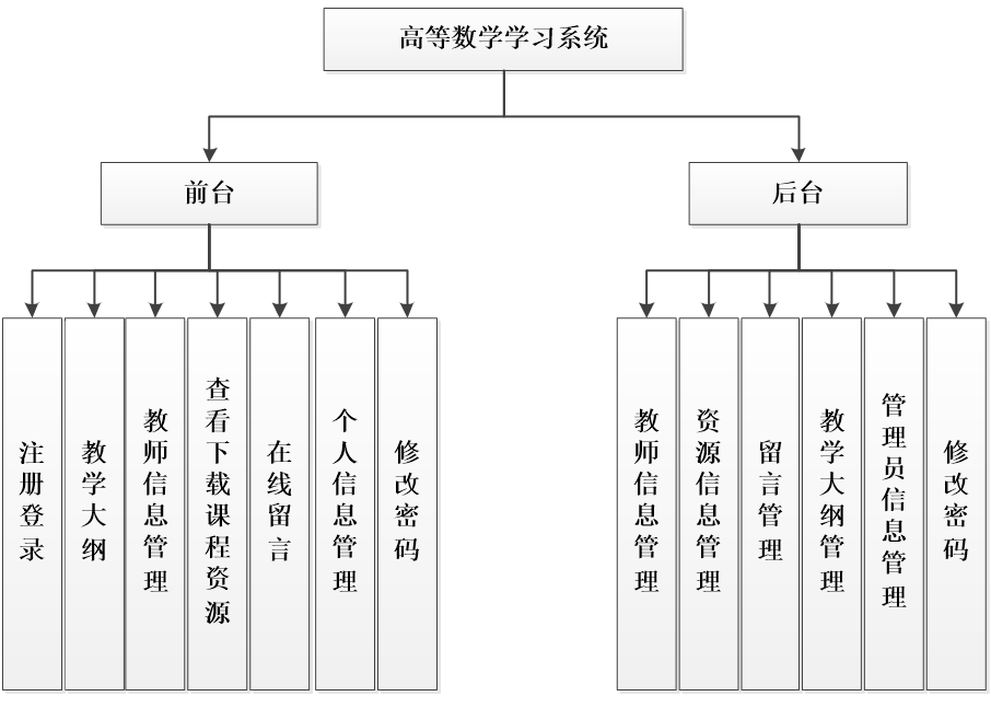 高等数学系统功能结构图