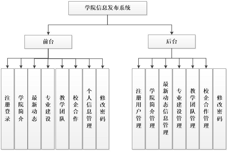 学院信息发布系统功能结构图
