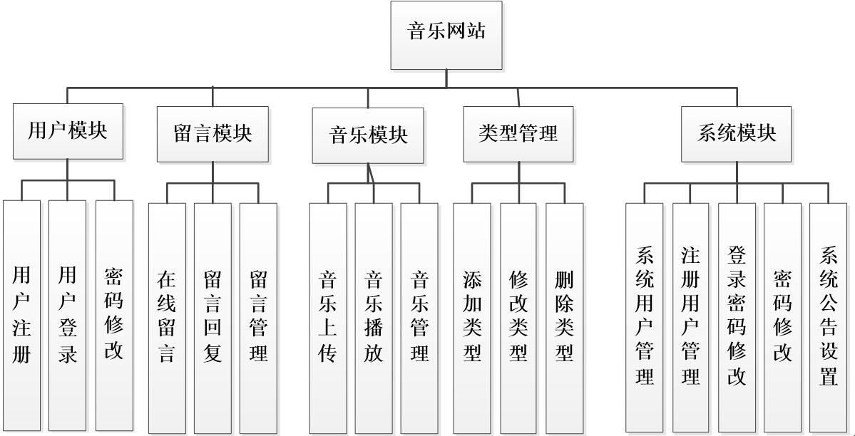 音乐网站系统功能结构图