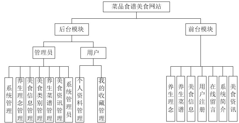 美食网站系统功能结构图