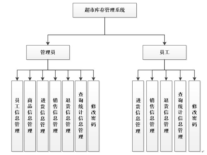 超市库存系统功能结构图