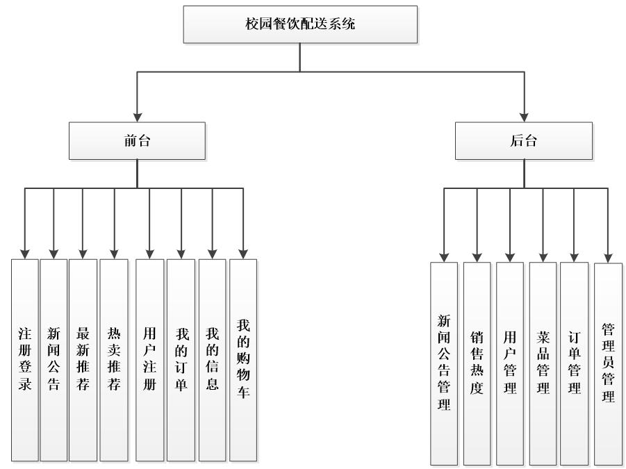 校园餐饮配送系统结构图