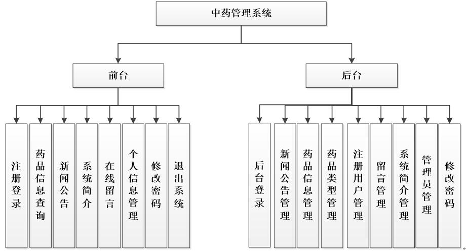 药品查询系统功能结构图