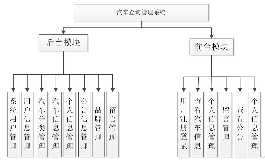 汽车查询管理系统功能层次图