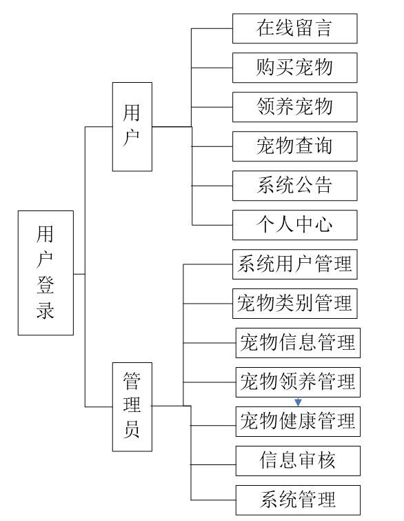 系统功能结构图