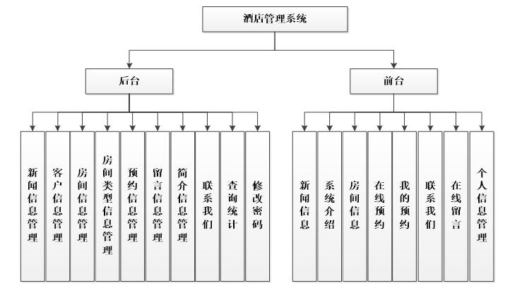 酒店管理系统功能结构图