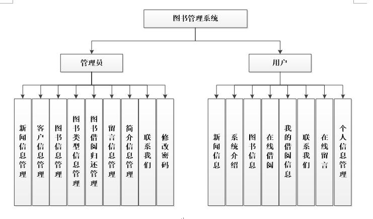 图书管理系统功能结构图