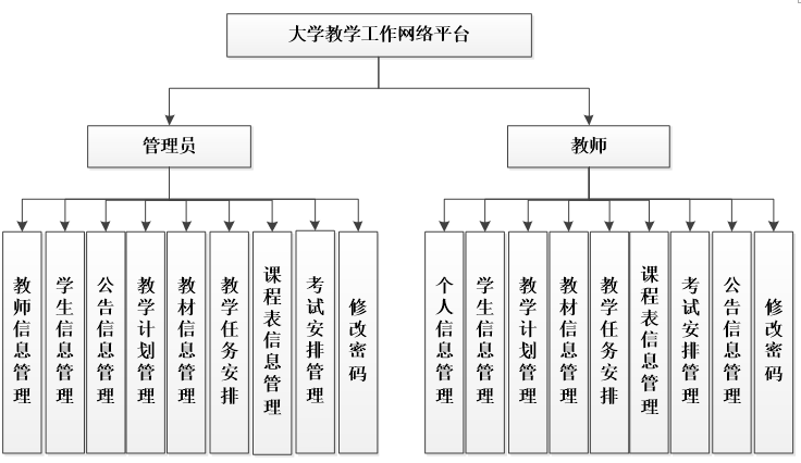 大学教学工作网络平台功能结构图