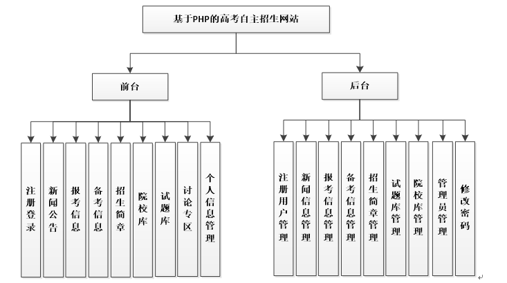 基于PHP的高考自主招生网站功能图