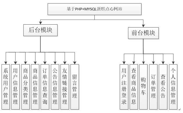 蛋糕点心网站功能层次图