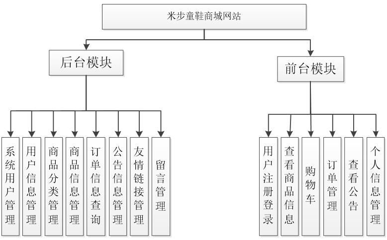 米步童鞋商城网站功能层次图