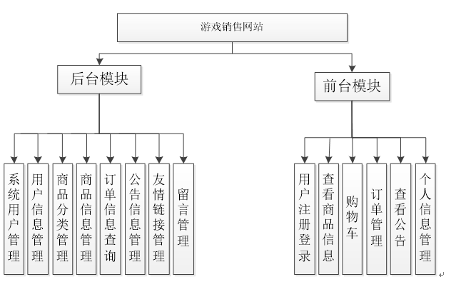 游戏销售网站功能层次图