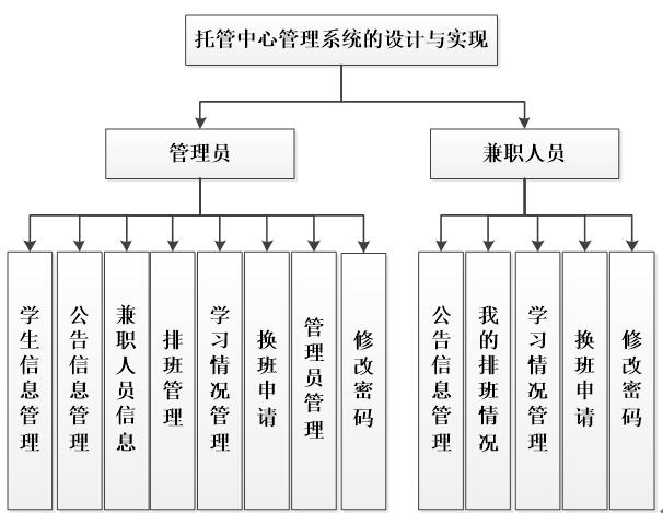 托管中心系统功能结构图