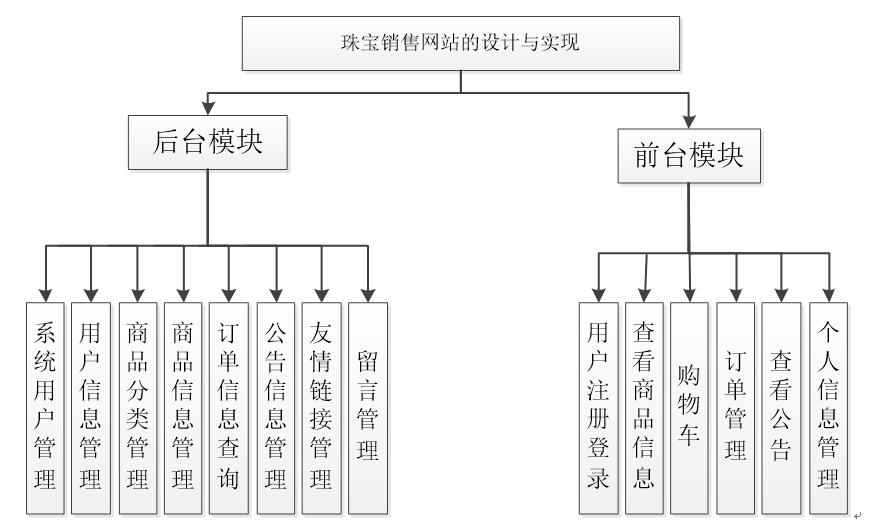 珠宝销售网站的设计与实现功能层次图