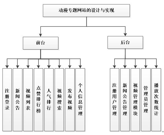 基于PHP的动漫专题网站功能结构图