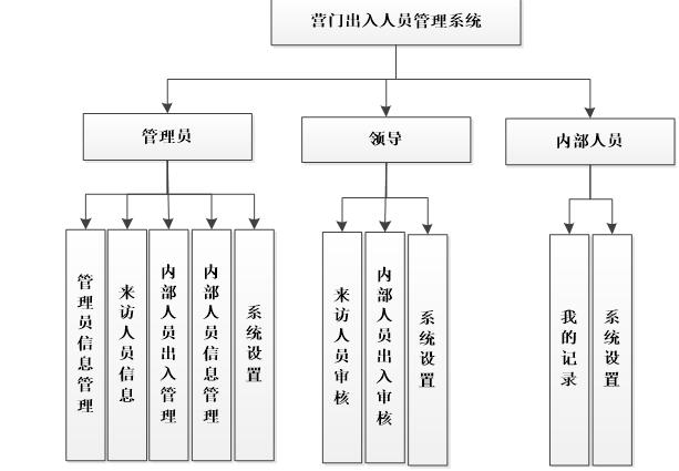 系统功能结构图