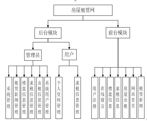 系统功能结构图