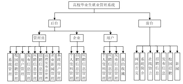高校毕业生就业管理系统功能图