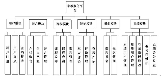 基于SSM的家教服务平台系统功能图