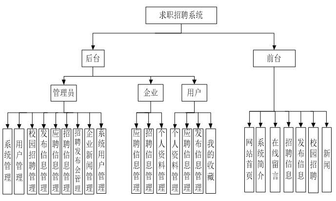 基于ssm的大学生求职招聘系统功能图