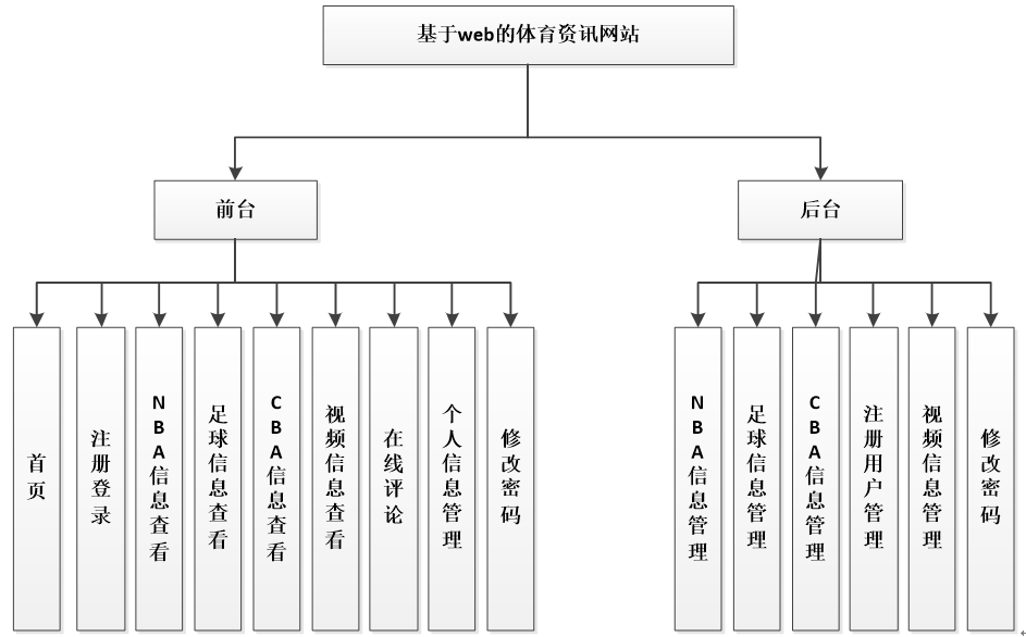 系统功能结构图