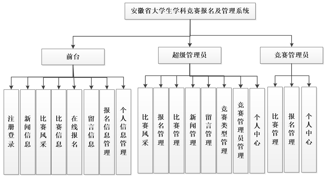 系统功能结构图 系统功能结构图