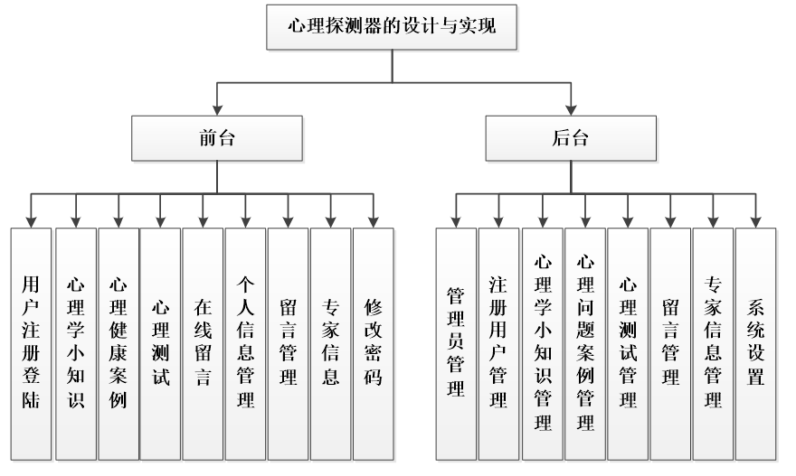 系统功能结构图