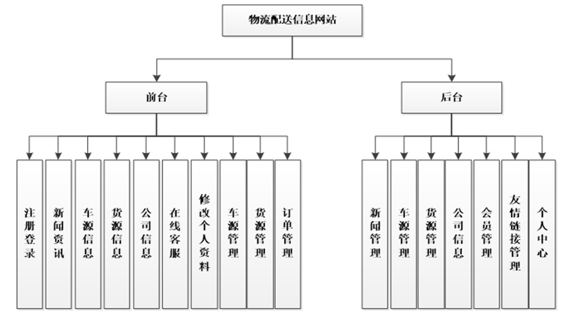 系统功能结构图