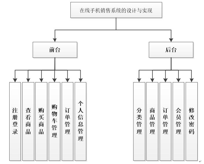 系统功能结构图