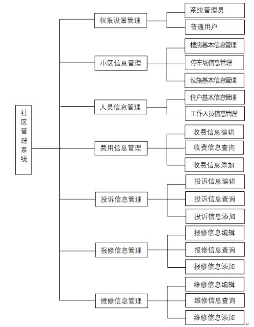 系统功能结构图