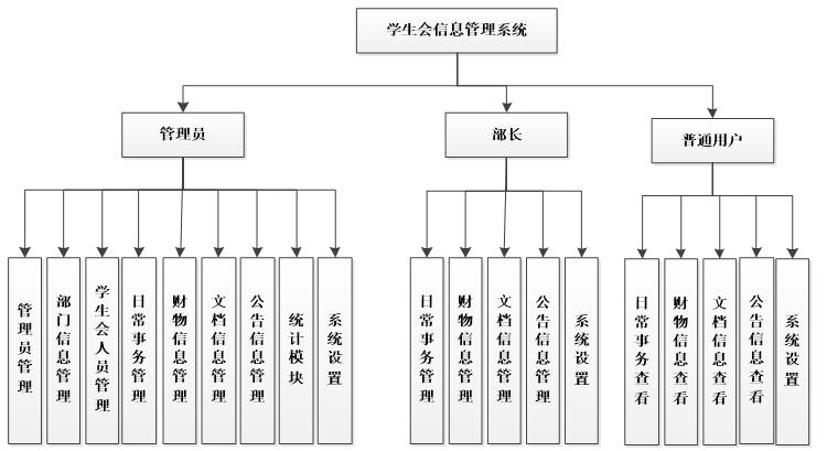 系统功能结构图
