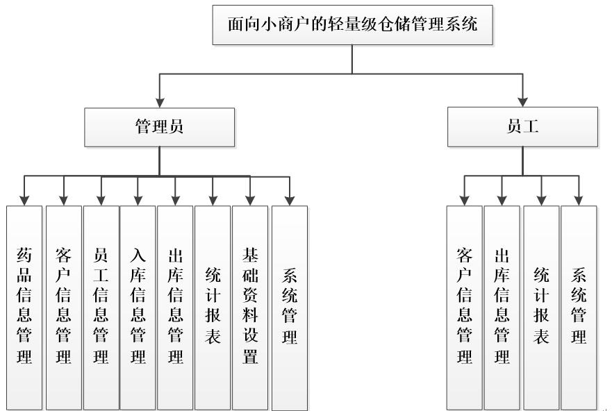 系统功能结构图