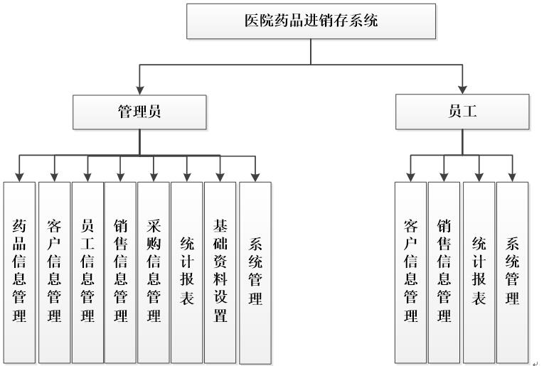 系统功能结构图