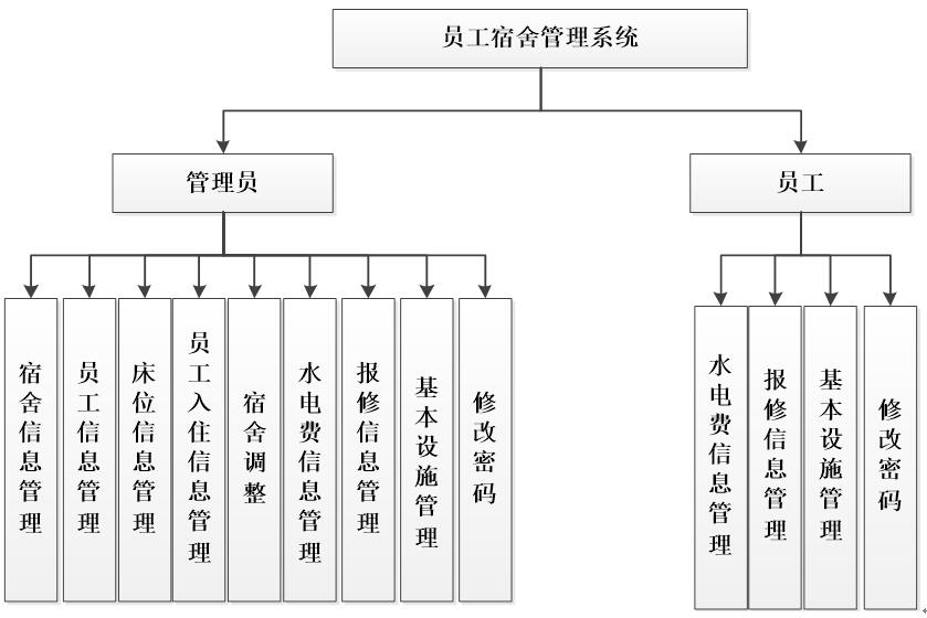 系统功能结构图