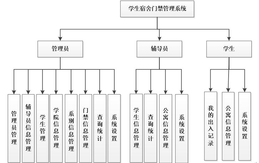 系统功能结构图