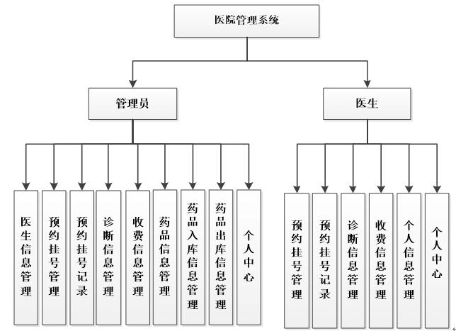 医院管理系统功能结构图