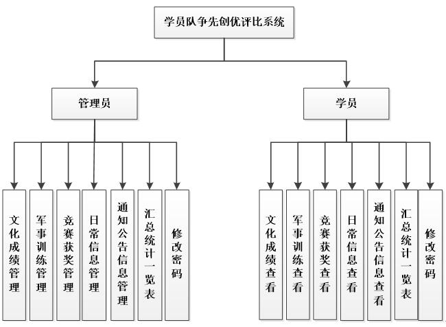 系统功能模块图