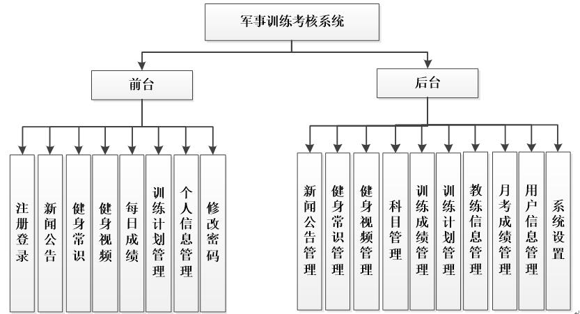 系统功能结构图