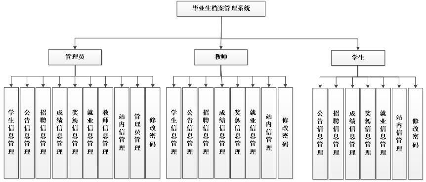 PHP毕业生档案管理系统功能结构图