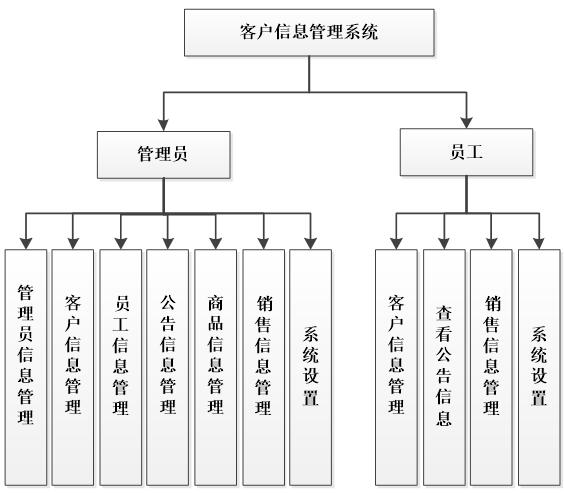 客户信息管理系统功能结构图