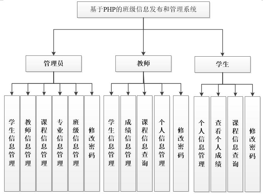 系统功能结构图