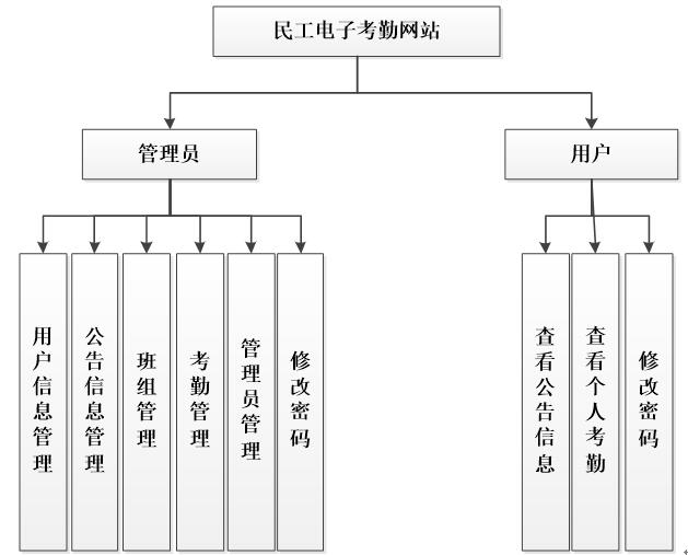 PHP民工电子考勤网站功能结构图